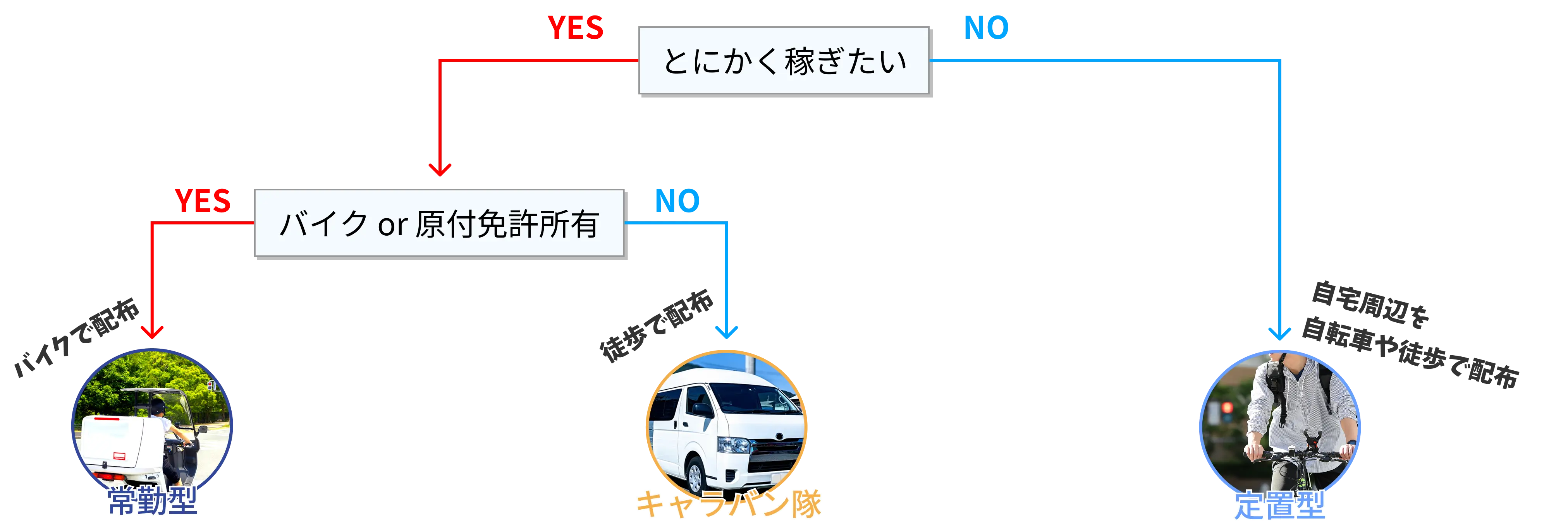 とにかく稼ぎたい,バイク or 原付免許所有