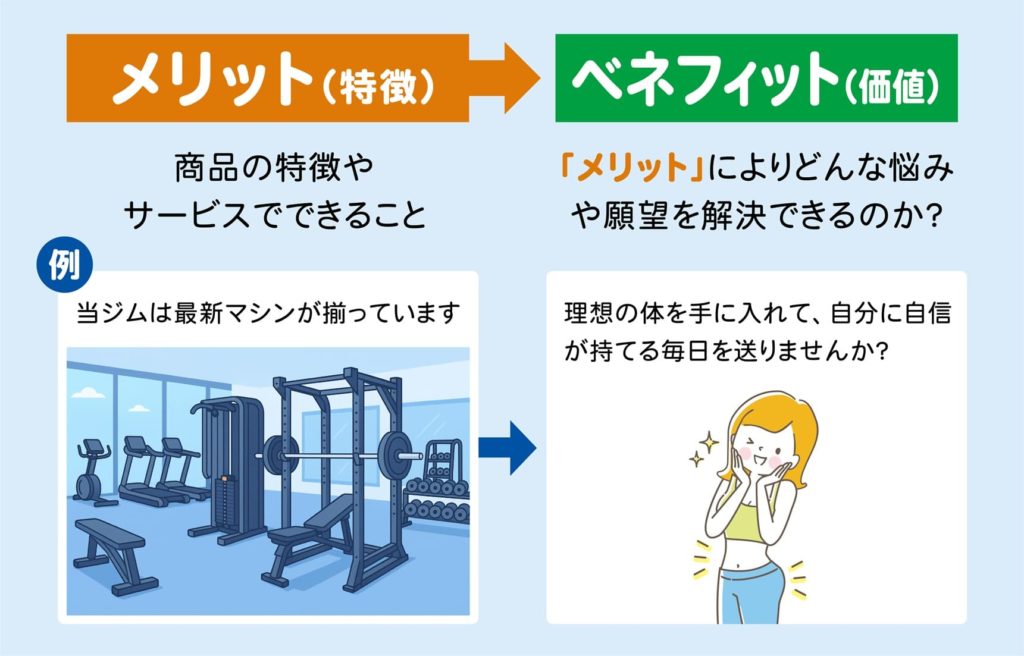 『ターゲットの心に響く「ベネフィット（得られる価値）」を定義する』のセクションのイメージ画像