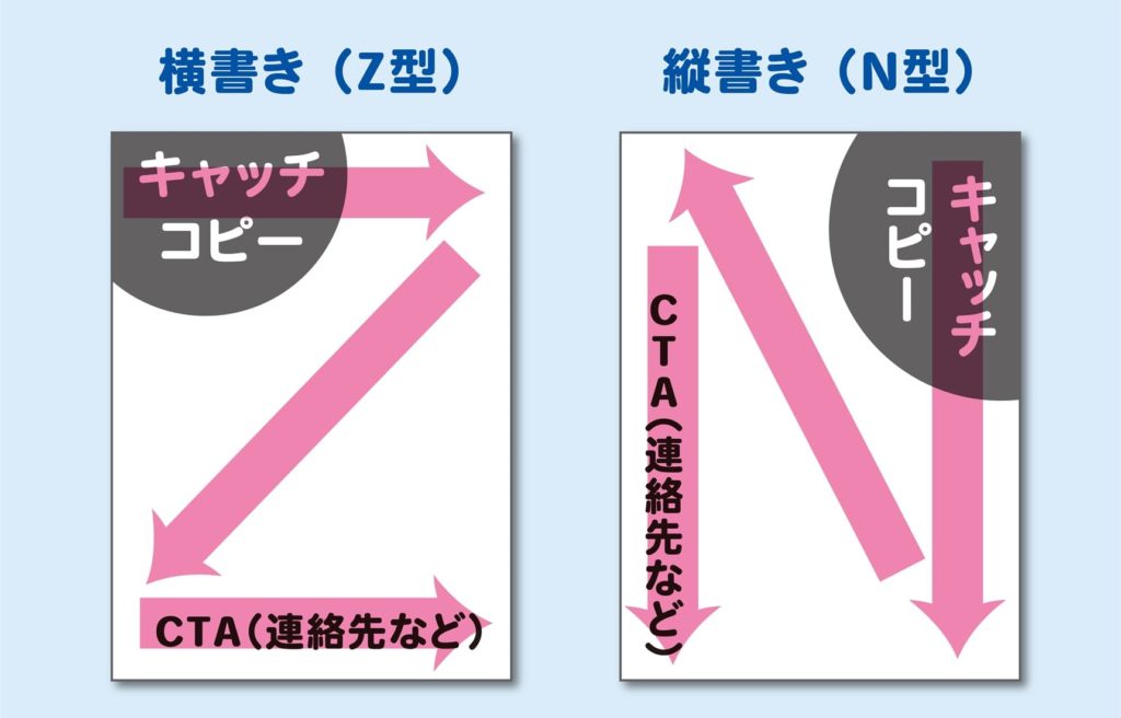 『視線を操るレイアウトの基本：「Zの法則」と「Nの法則」』セクションのイメージ画像